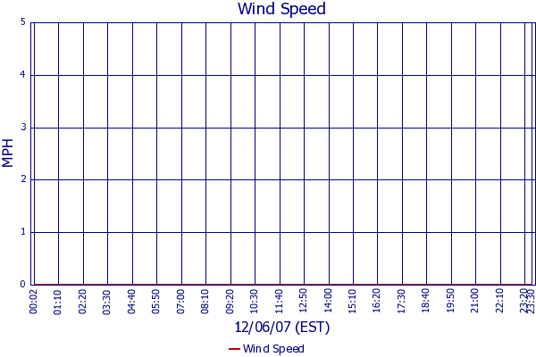Wind Speed