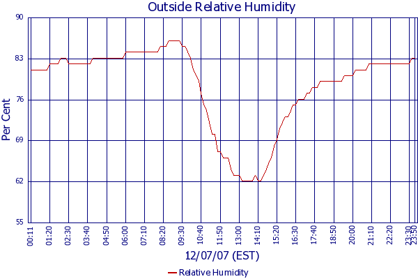 Relative Humidity