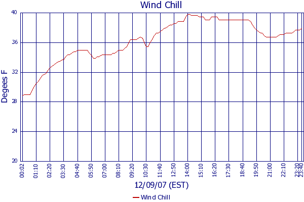Wind Chill