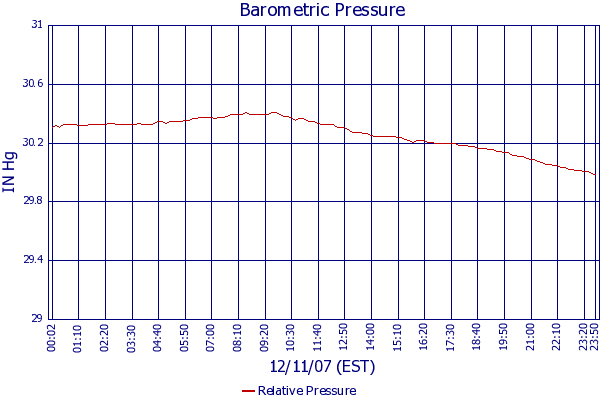 Relative Pressure