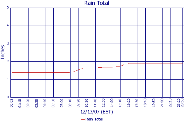 Rain Total