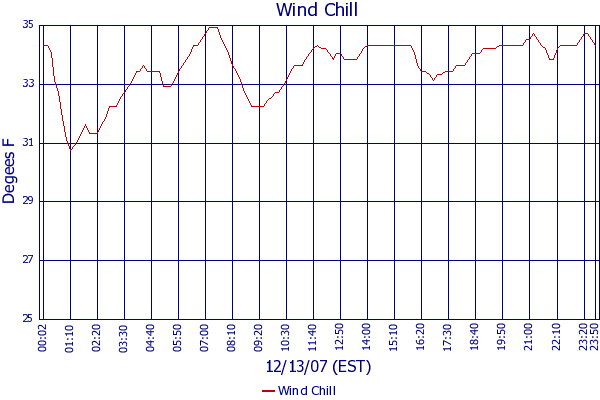 Wind Chill