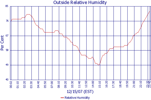 Relative Humidity