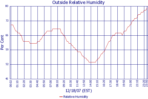 Relative Humidity