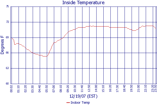 Indoor Temp