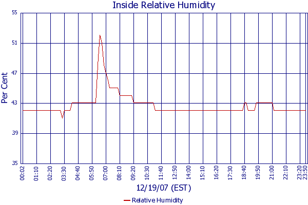 Relative Humidity