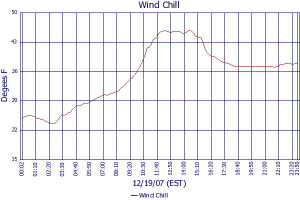 Wind Chill