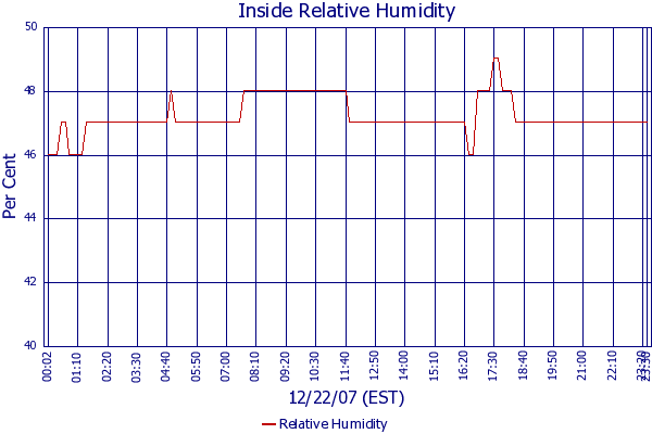 Relative Humidity