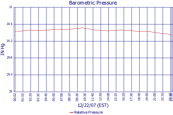 Relative Pressure
