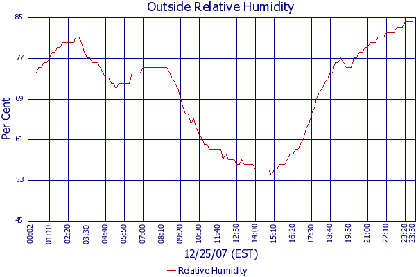 Relative Humidity