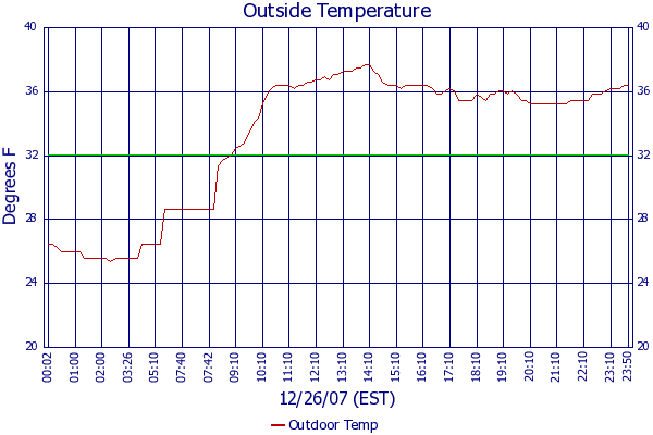 Outdoor Temp