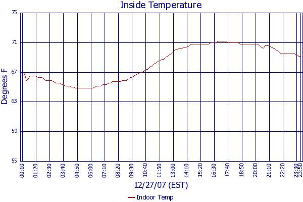 Indoor Temp