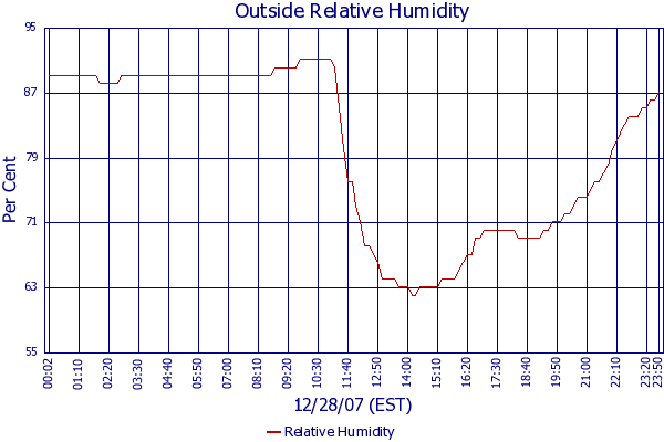 Relative Humidity