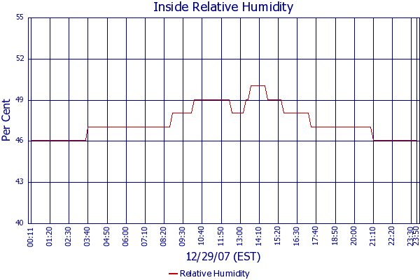 Relative Humidity