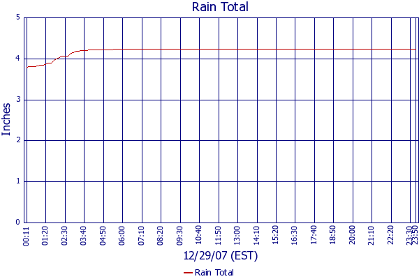 Rain Total