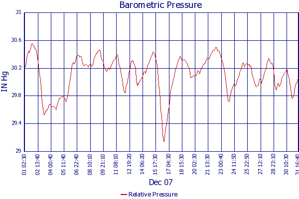 Relative Pressure