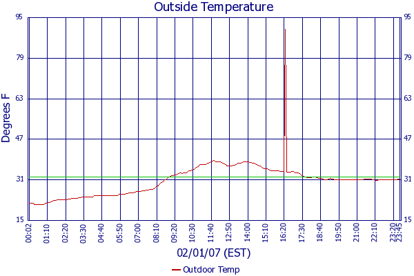 Outdoor Temp