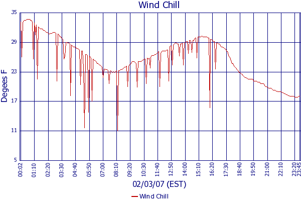 Wind Chill