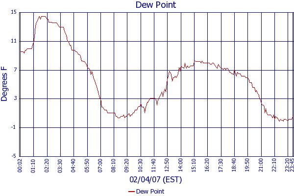 Dew Point