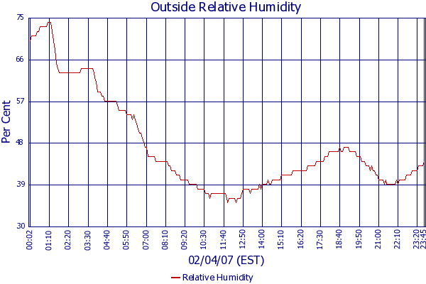 Relative Humidity