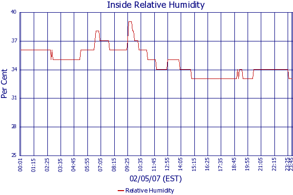 Relative Humidity