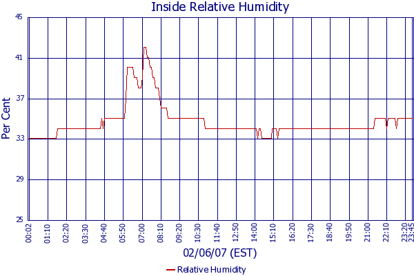 Relative Humidity