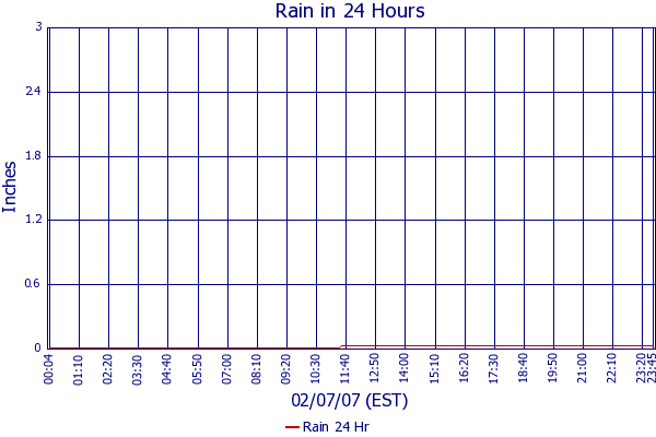 Rain 24 Hr