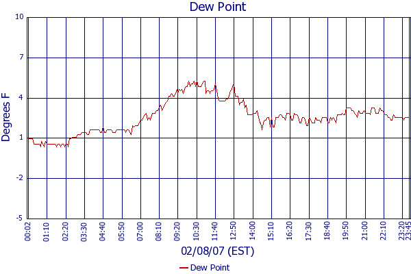 Dew Point