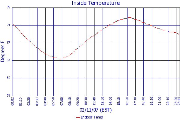 Indoor Temp