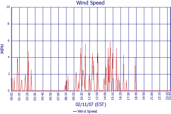 Wind Speed