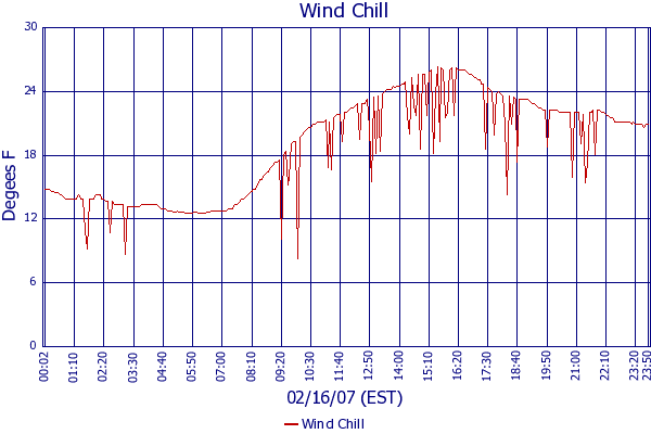 Wind Chill