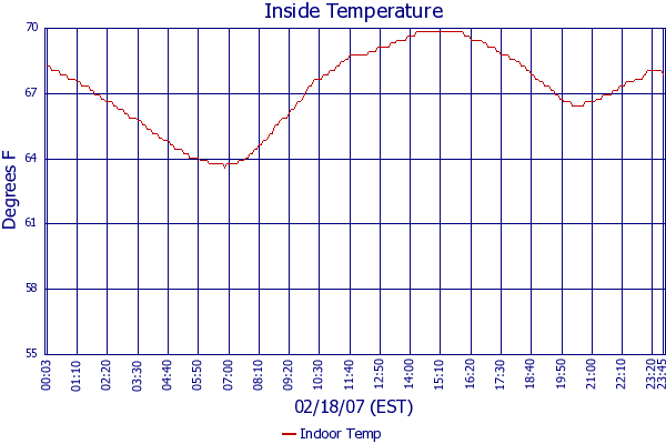 Indoor Temp