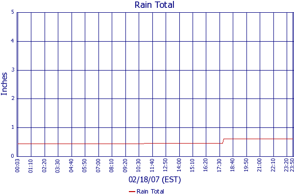 Rain Total