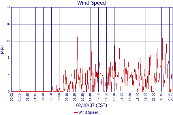 Wind Speed