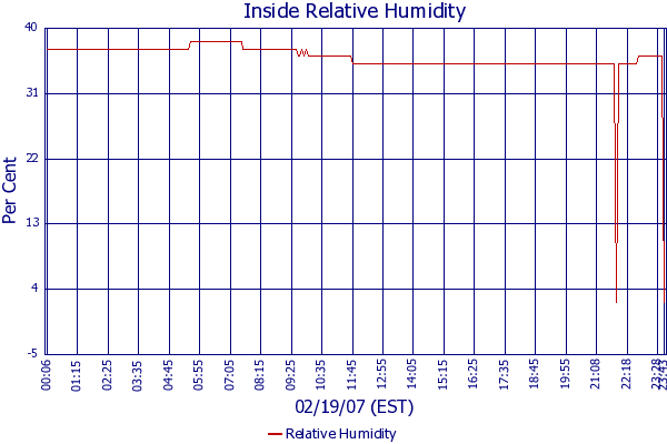 Relative Humidity