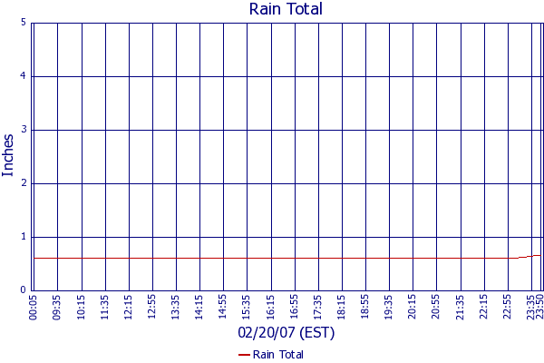 Rain Total