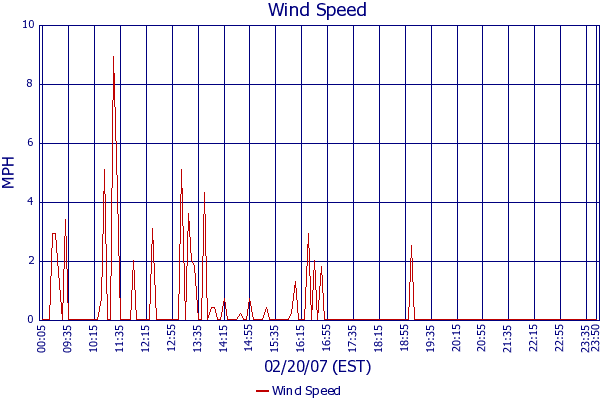 Wind Speed