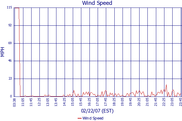 Wind Speed