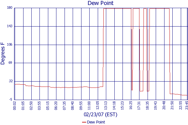 Dew Point