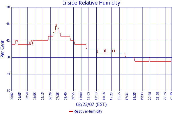 Relative Humidity
