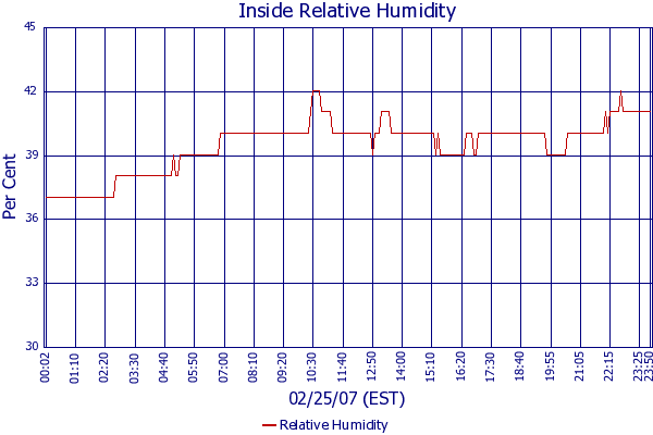 Relative Humidity