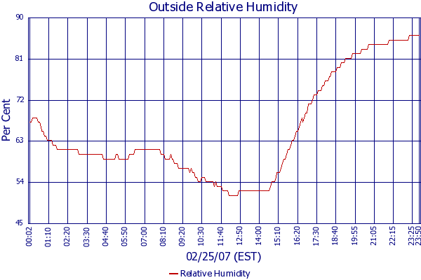 Relative Humidity