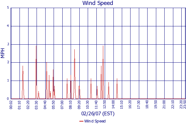 Wind Speed