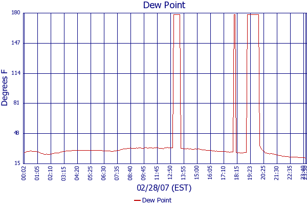 Dew Point