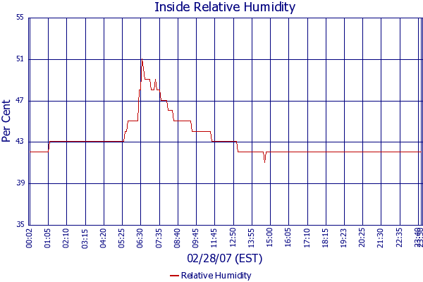 Relative Humidity