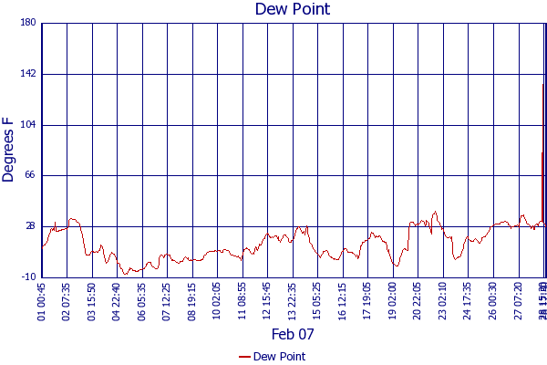 Dew Point
