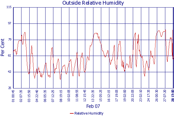Relative Humidity