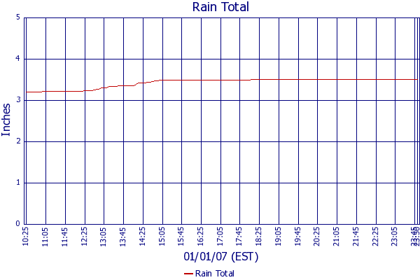 Rain Total