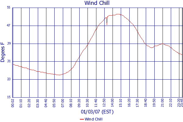 Wind Chill