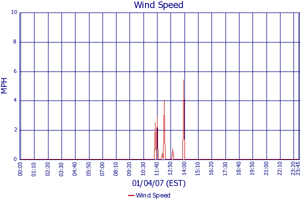 Wind Speed